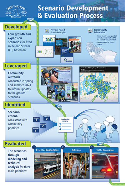 scenario development board