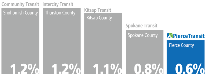 Graph of the tax revenue comparable transit agencies collect